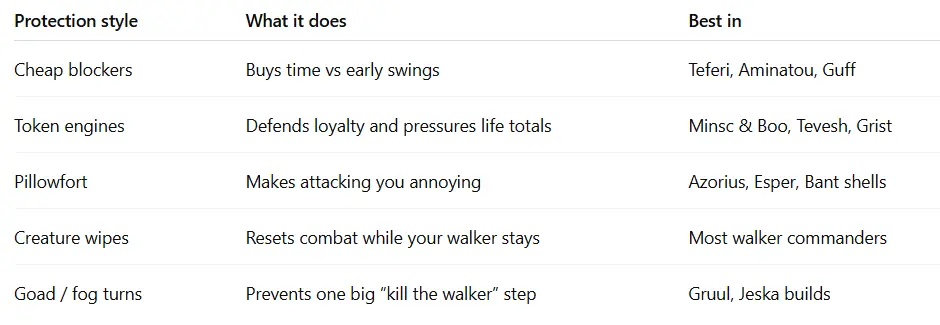planeswalker commanders table