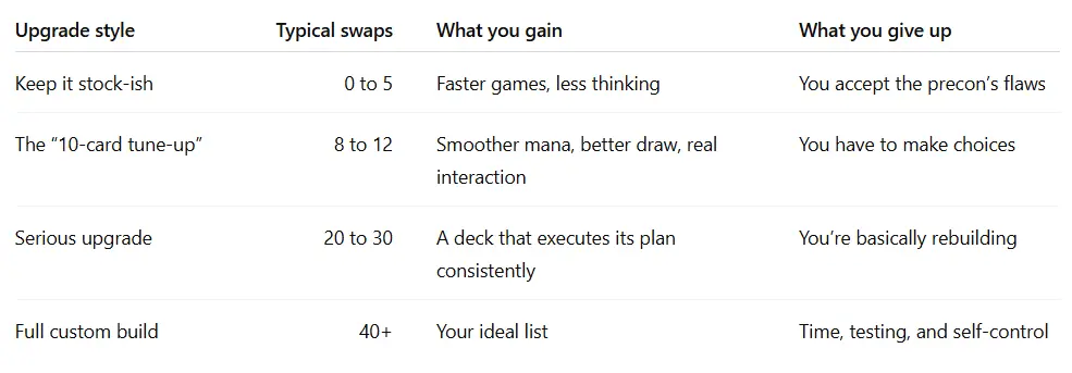 precon deck upgrade table